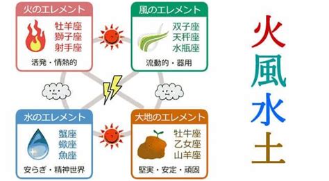 水 火 土 風|四大元素説の基本｜風・火・水・土（地）の特